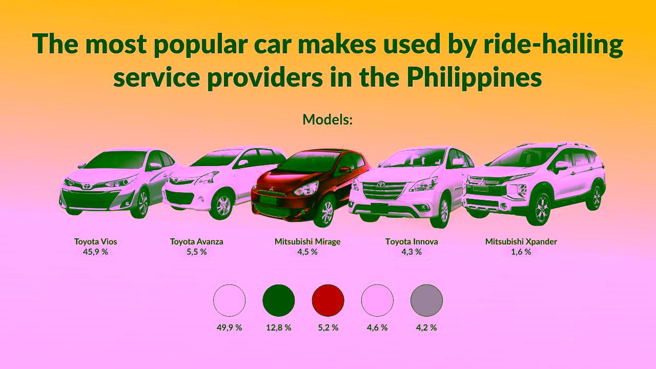 ‘Darating ang driver mo sakay ng puting Toyota Vios’: Ang pinakapopular na brand ng kotse na ginagamit ng mga ride-hailing service provider sa Pilipinas