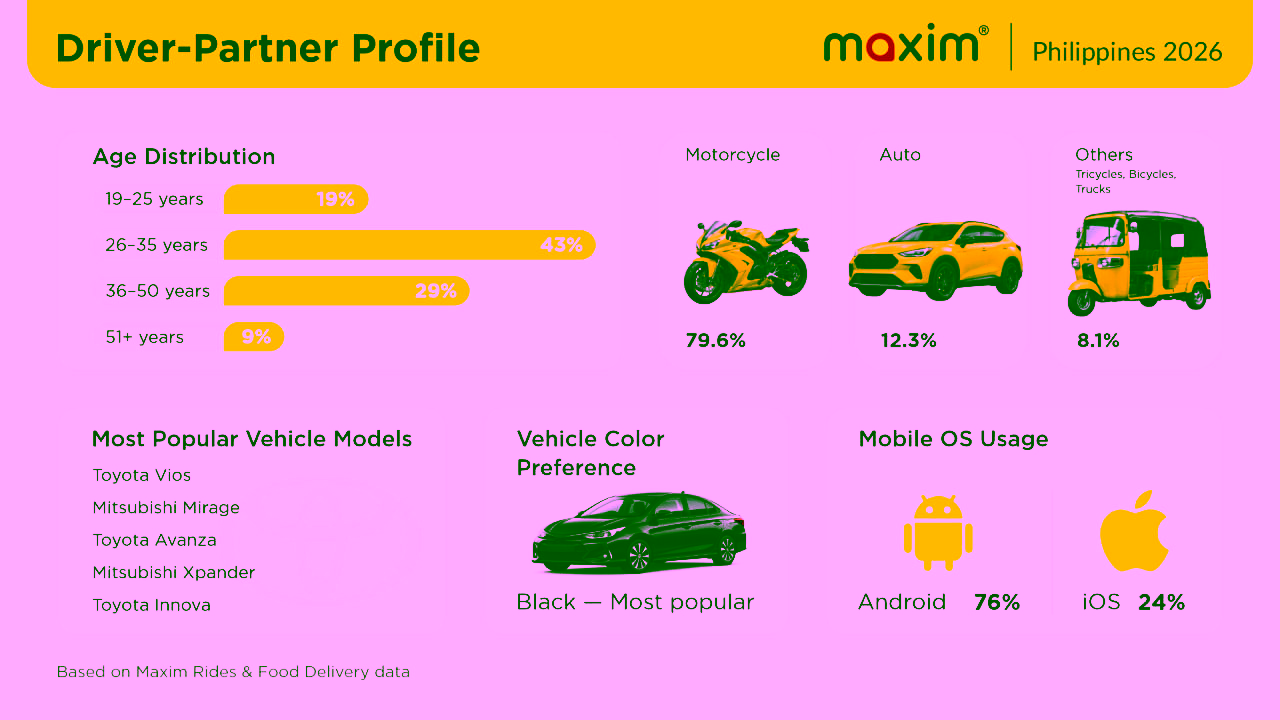 Maxim Shares Insights on Its Driver-Partner Community